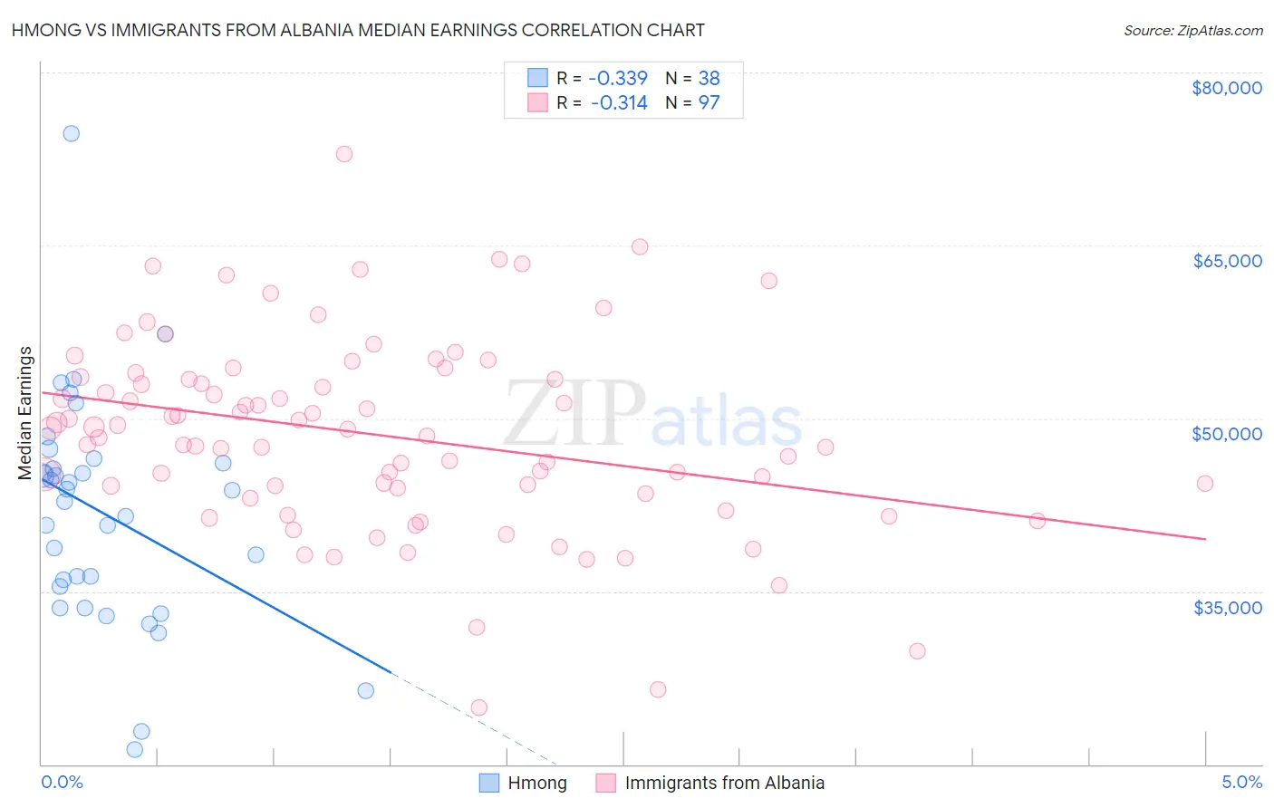 Hmong vs Immigrants from Albania Median Earnings