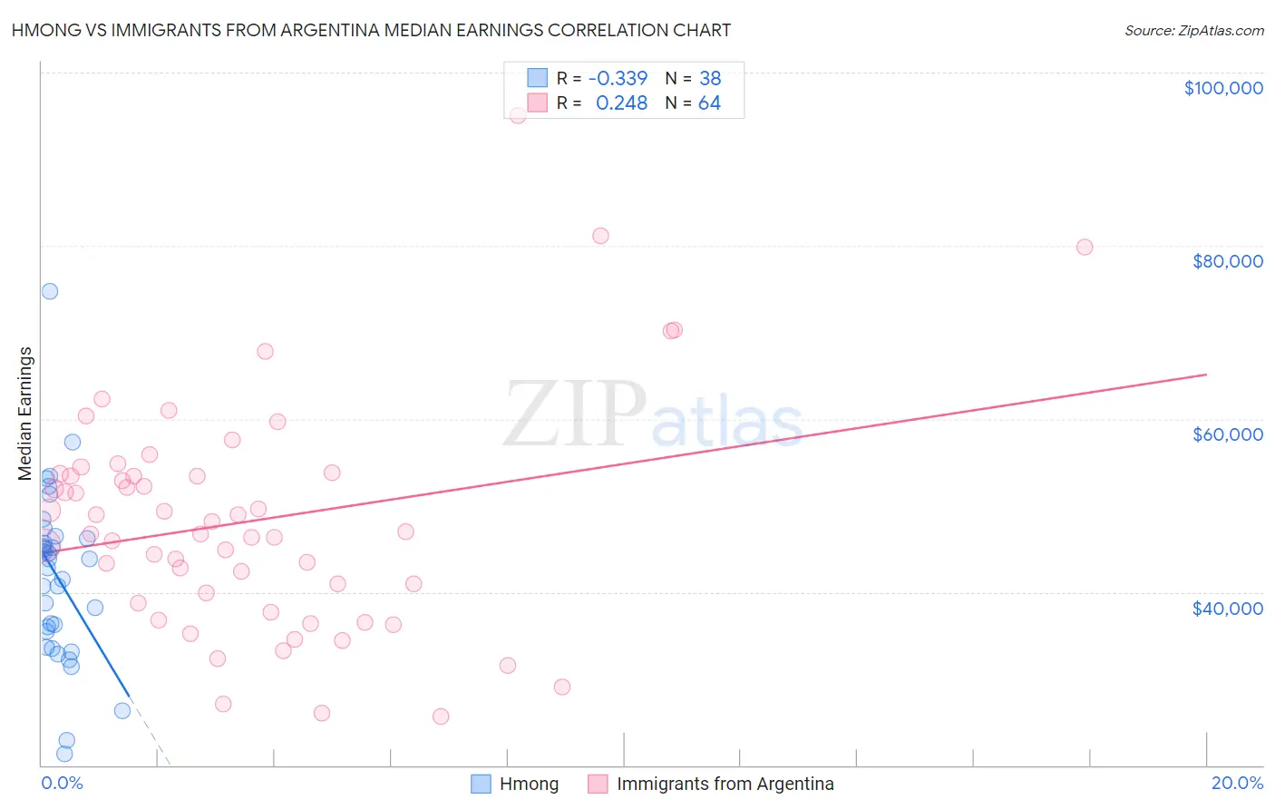 Hmong vs Immigrants from Argentina Median Earnings