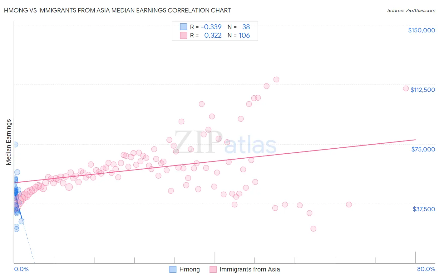 Hmong vs Immigrants from Asia Median Earnings
