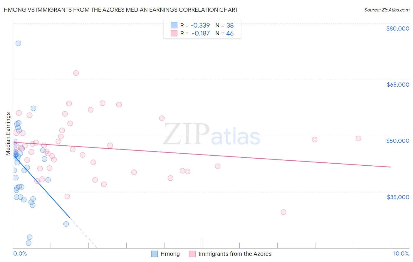 Hmong vs Immigrants from the Azores Median Earnings