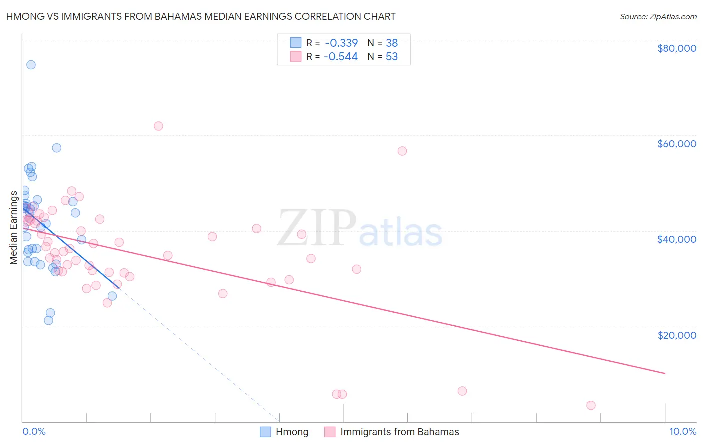 Hmong vs Immigrants from Bahamas Median Earnings