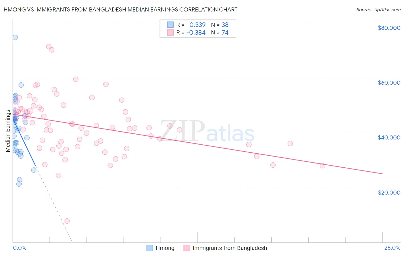 Hmong vs Immigrants from Bangladesh Median Earnings