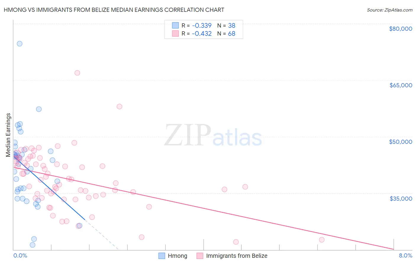 Hmong vs Immigrants from Belize Median Earnings