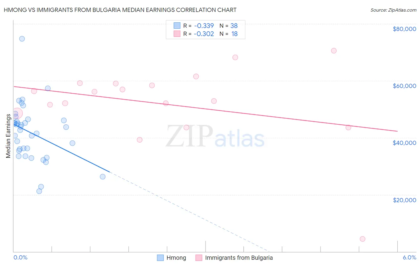 Hmong vs Immigrants from Bulgaria Median Earnings