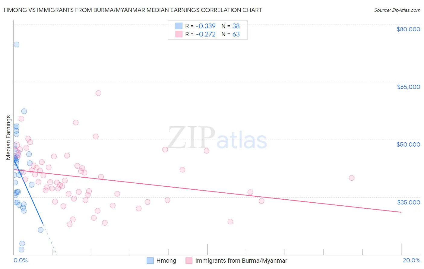 Hmong vs Immigrants from Burma/Myanmar Median Earnings