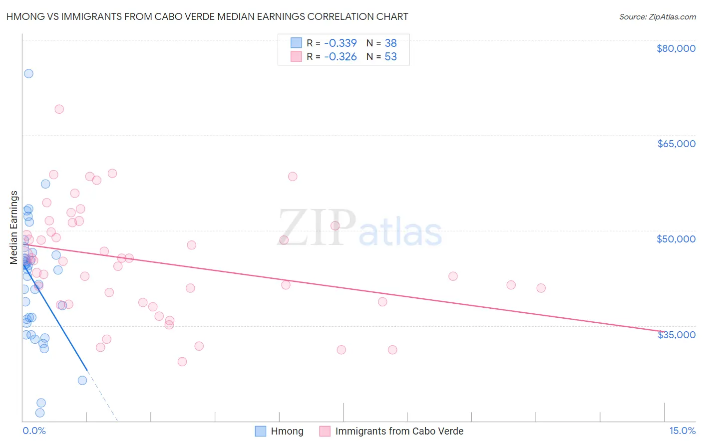Hmong vs Immigrants from Cabo Verde Median Earnings
