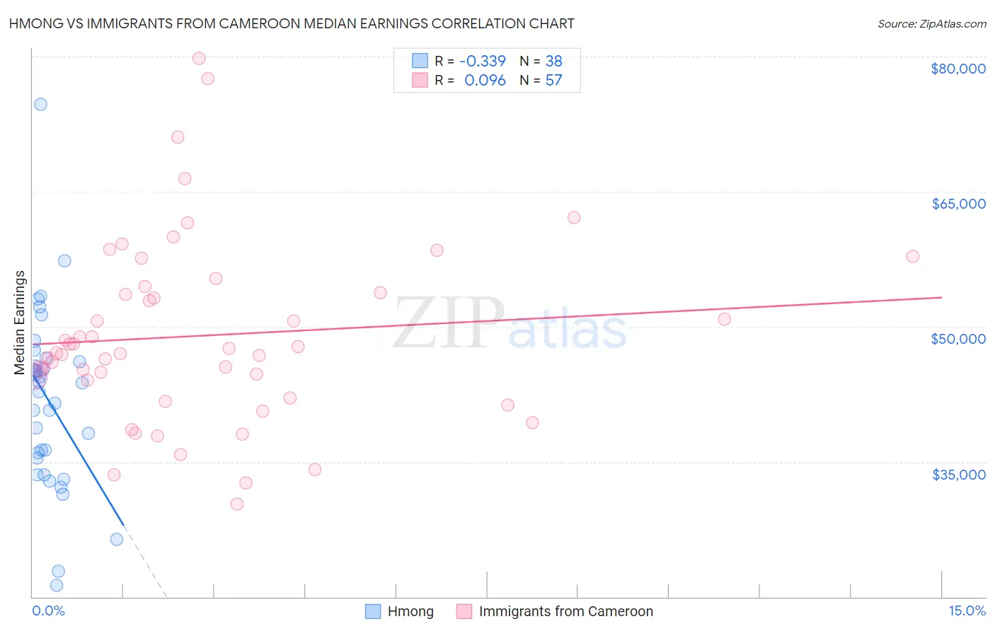 Hmong vs Immigrants from Cameroon Median Earnings