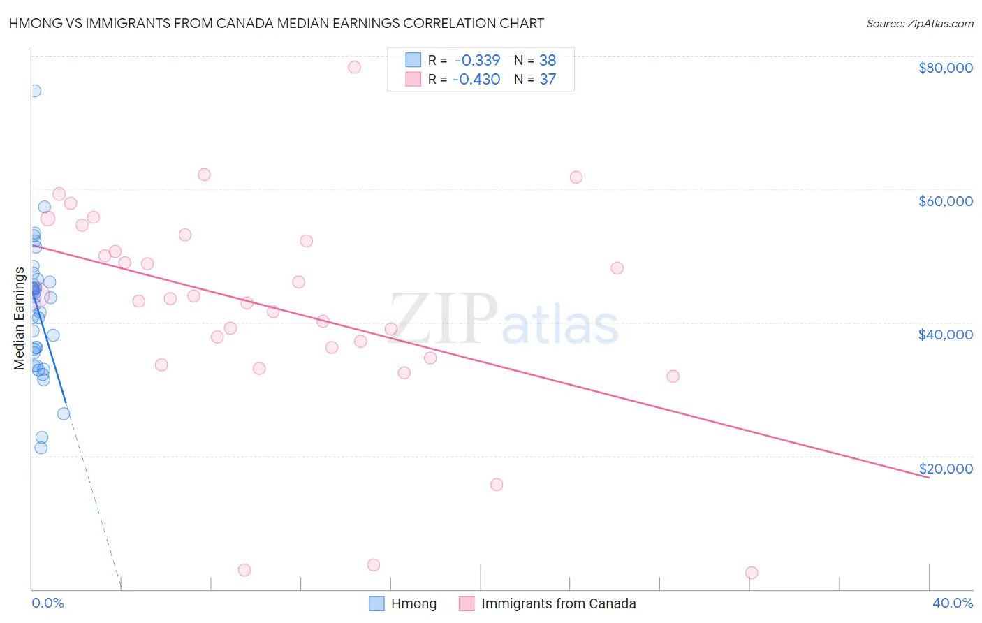 Hmong vs Immigrants from Canada Median Earnings