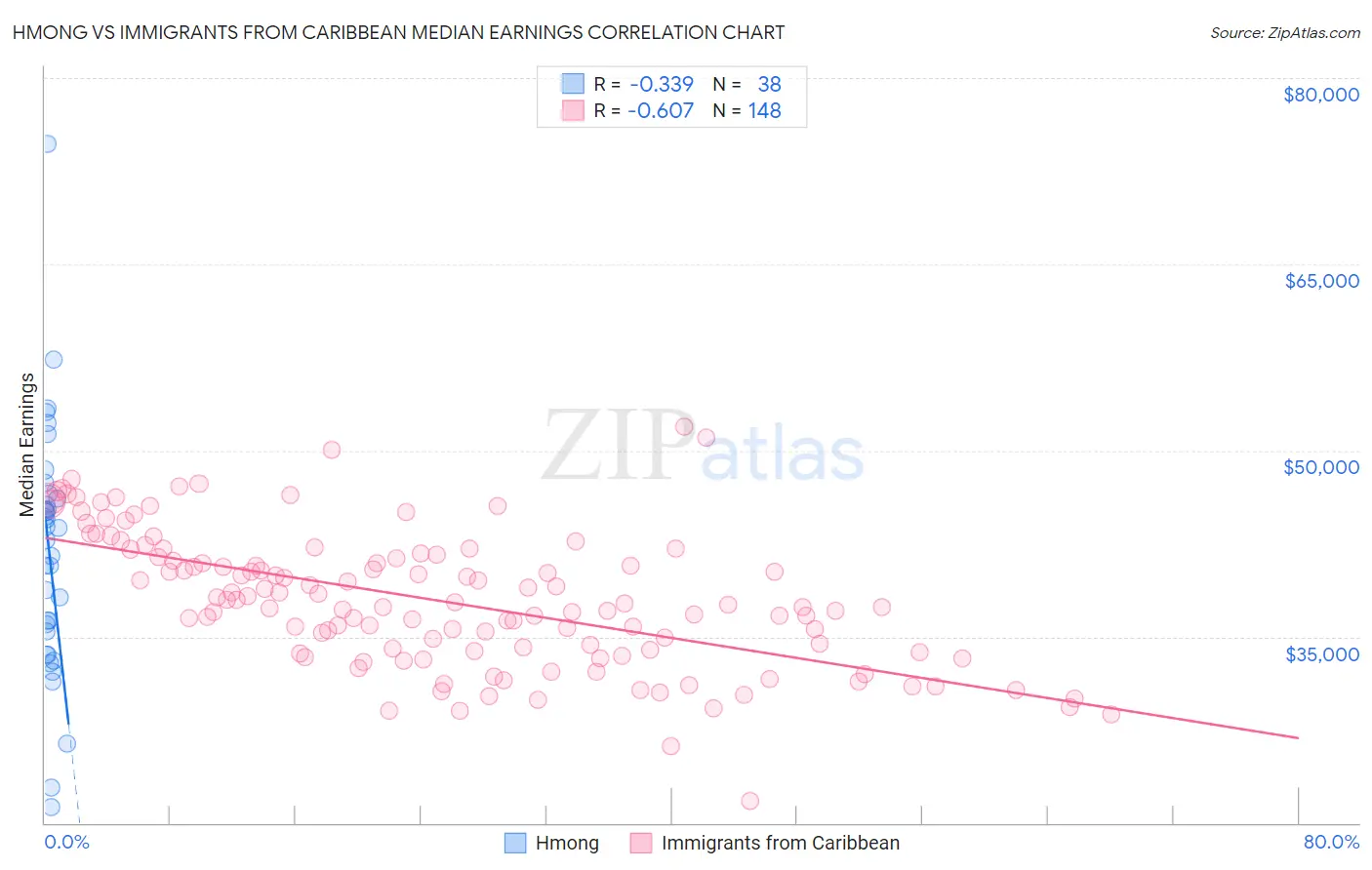 Hmong vs Immigrants from Caribbean Median Earnings