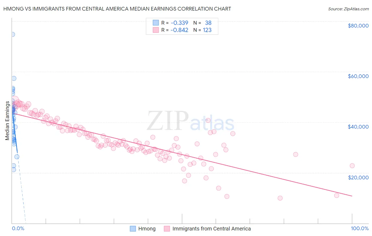 Hmong vs Immigrants from Central America Median Earnings