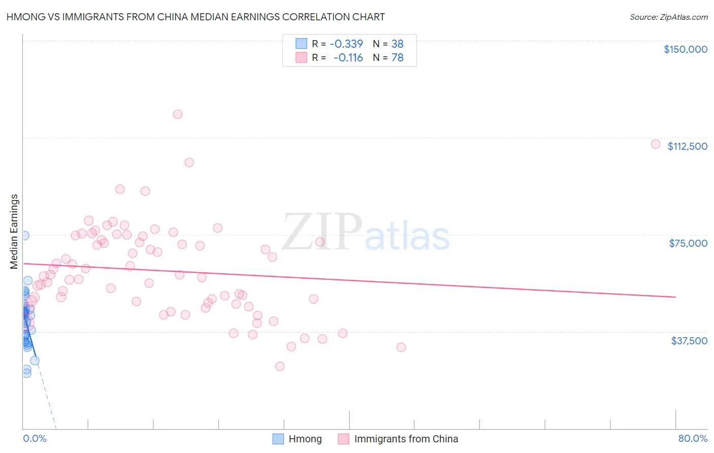 Hmong vs Immigrants from China Median Earnings