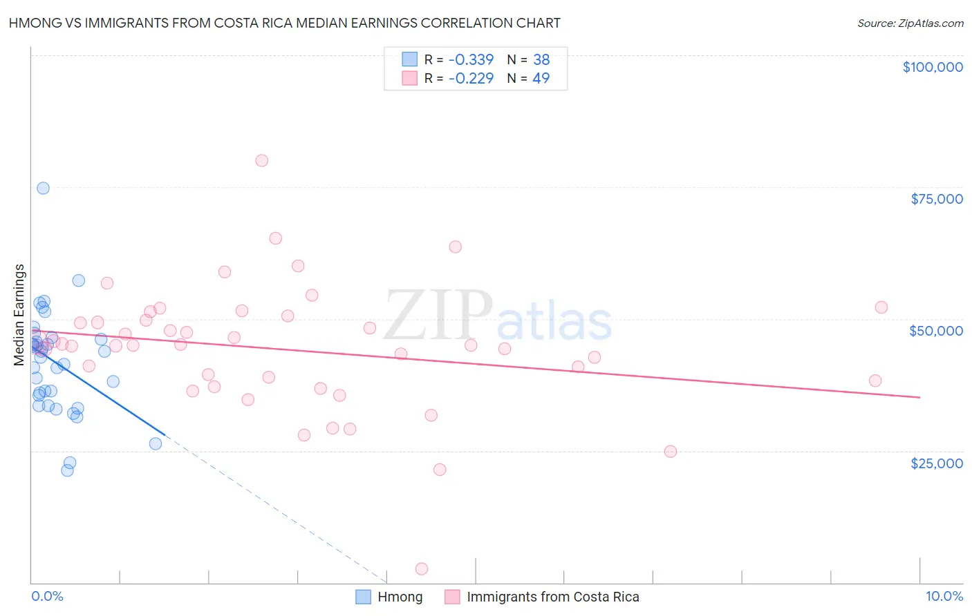 Hmong vs Immigrants from Costa Rica Median Earnings