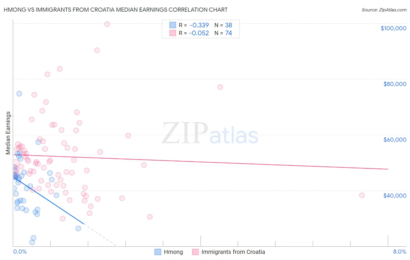 Hmong vs Immigrants from Croatia Median Earnings