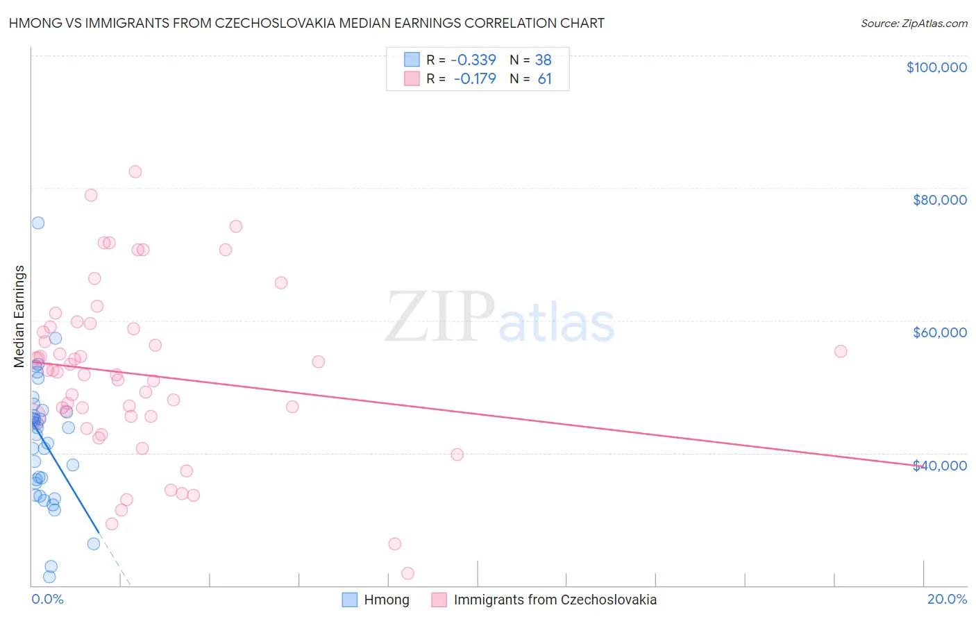 Hmong vs Immigrants from Czechoslovakia Median Earnings