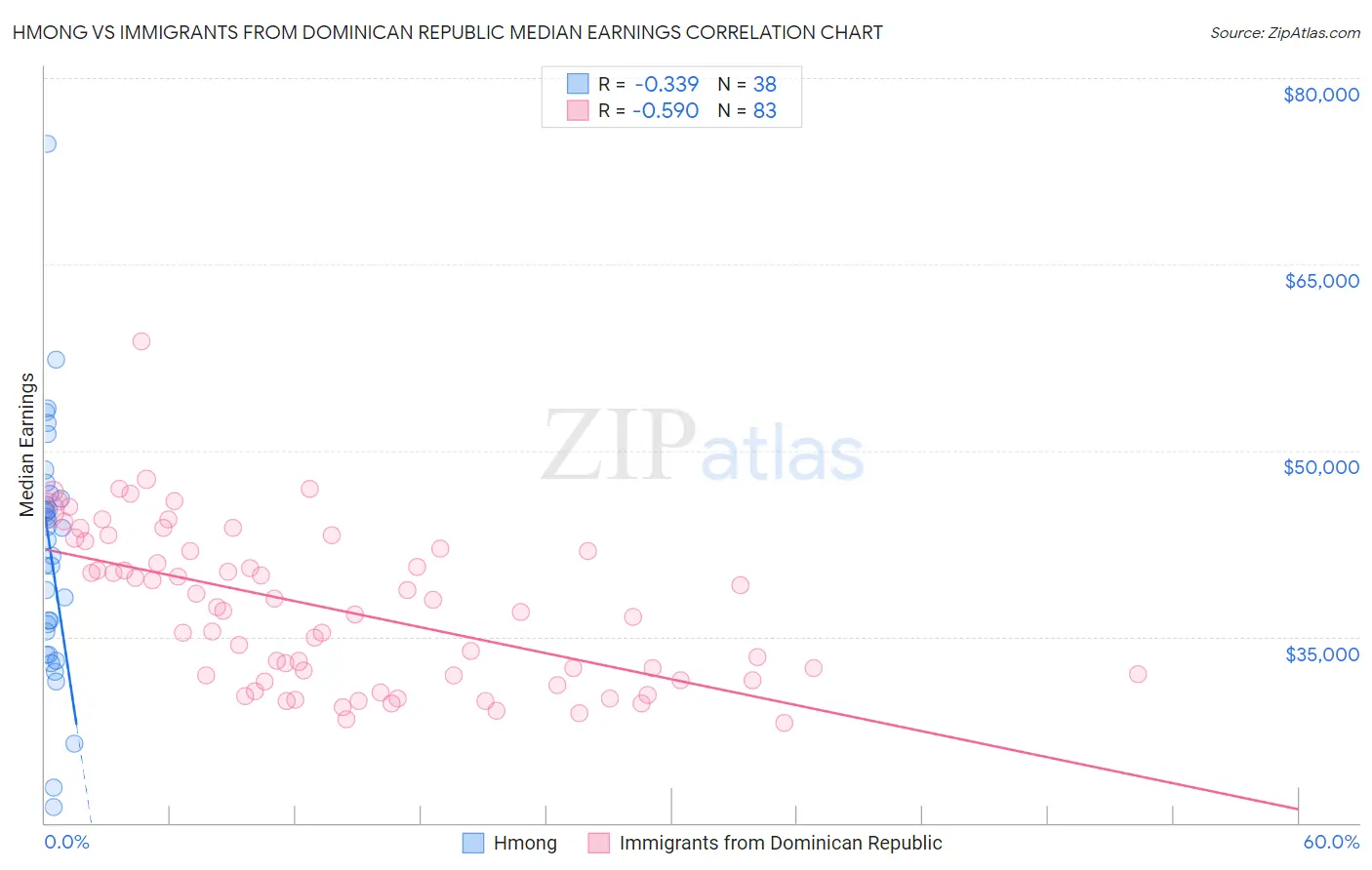 Hmong vs Immigrants from Dominican Republic Median Earnings