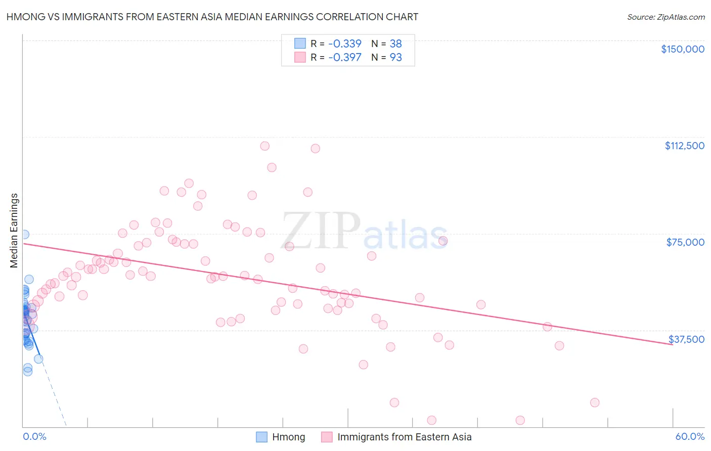 Hmong vs Immigrants from Eastern Asia Median Earnings