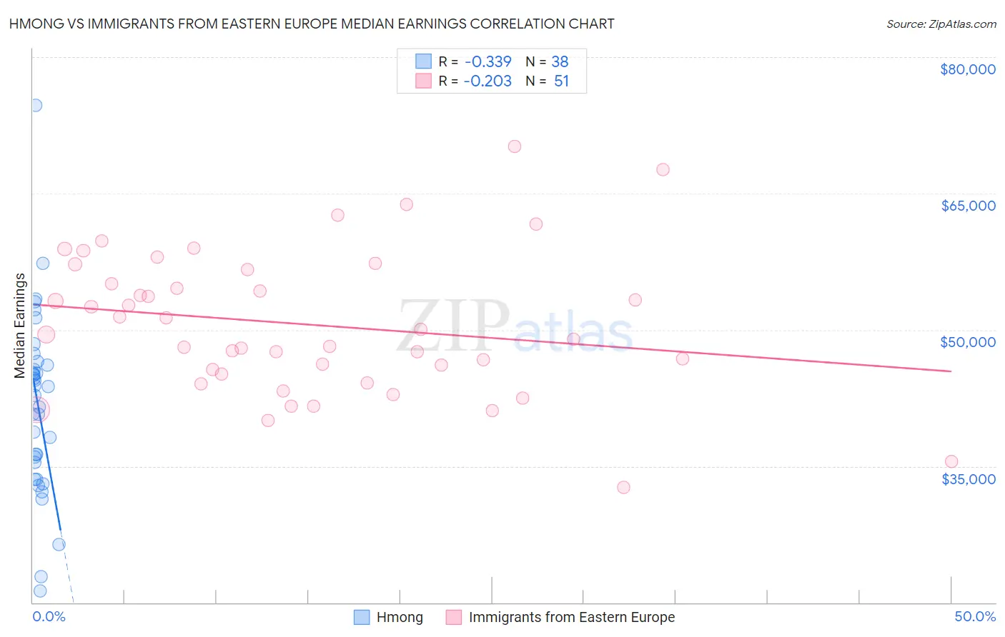 Hmong vs Immigrants from Eastern Europe Median Earnings