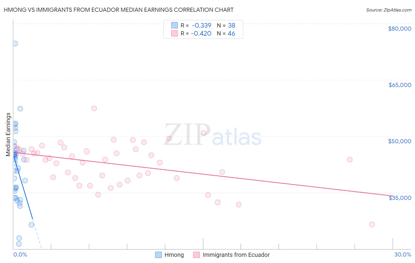 Hmong vs Immigrants from Ecuador Median Earnings