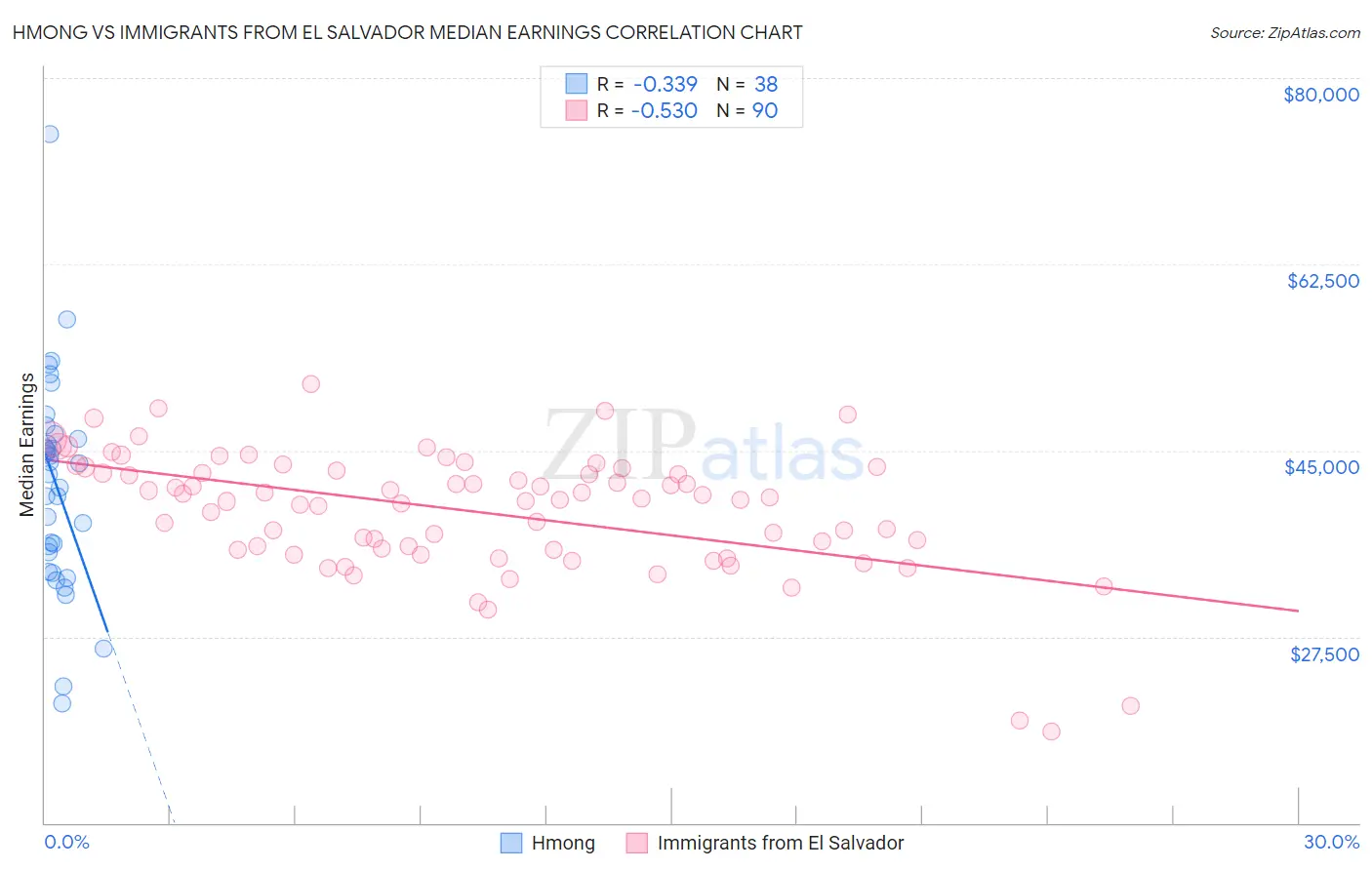 Hmong vs Immigrants from El Salvador Median Earnings