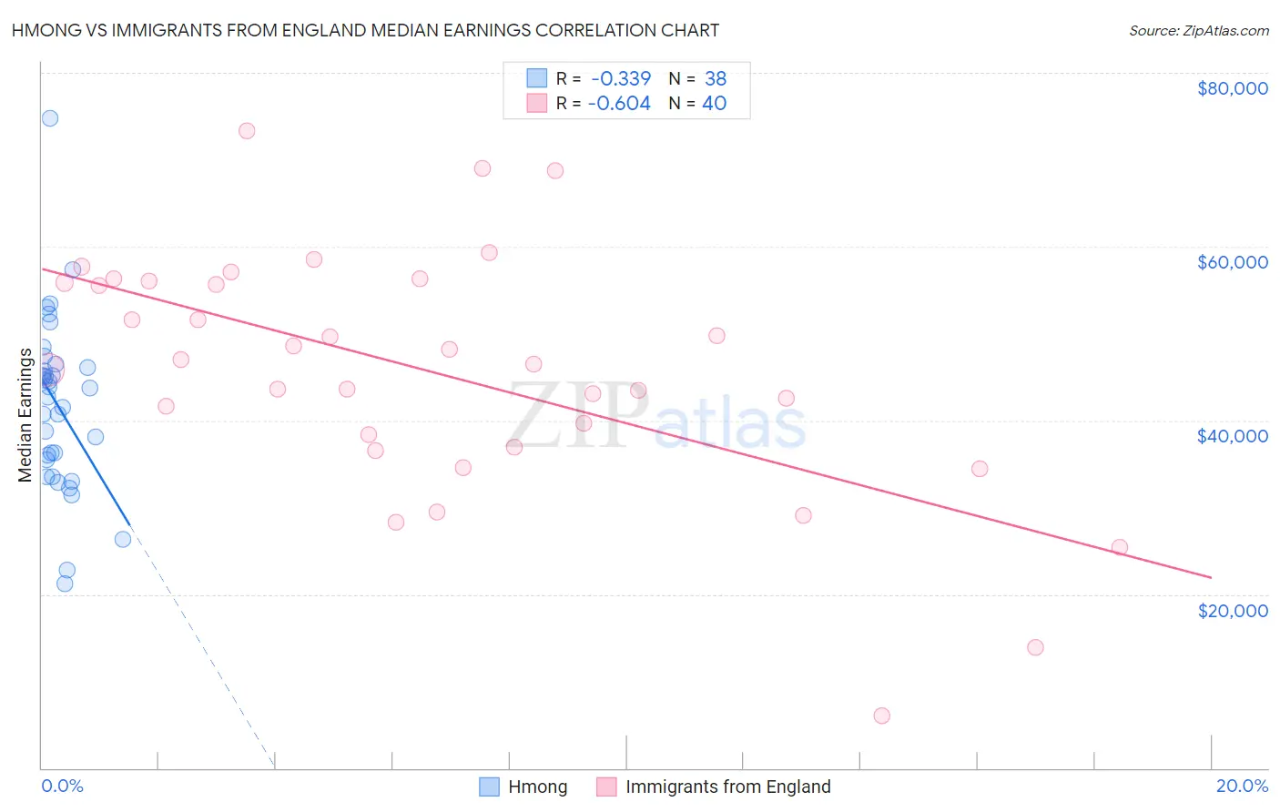 Hmong vs Immigrants from England Median Earnings