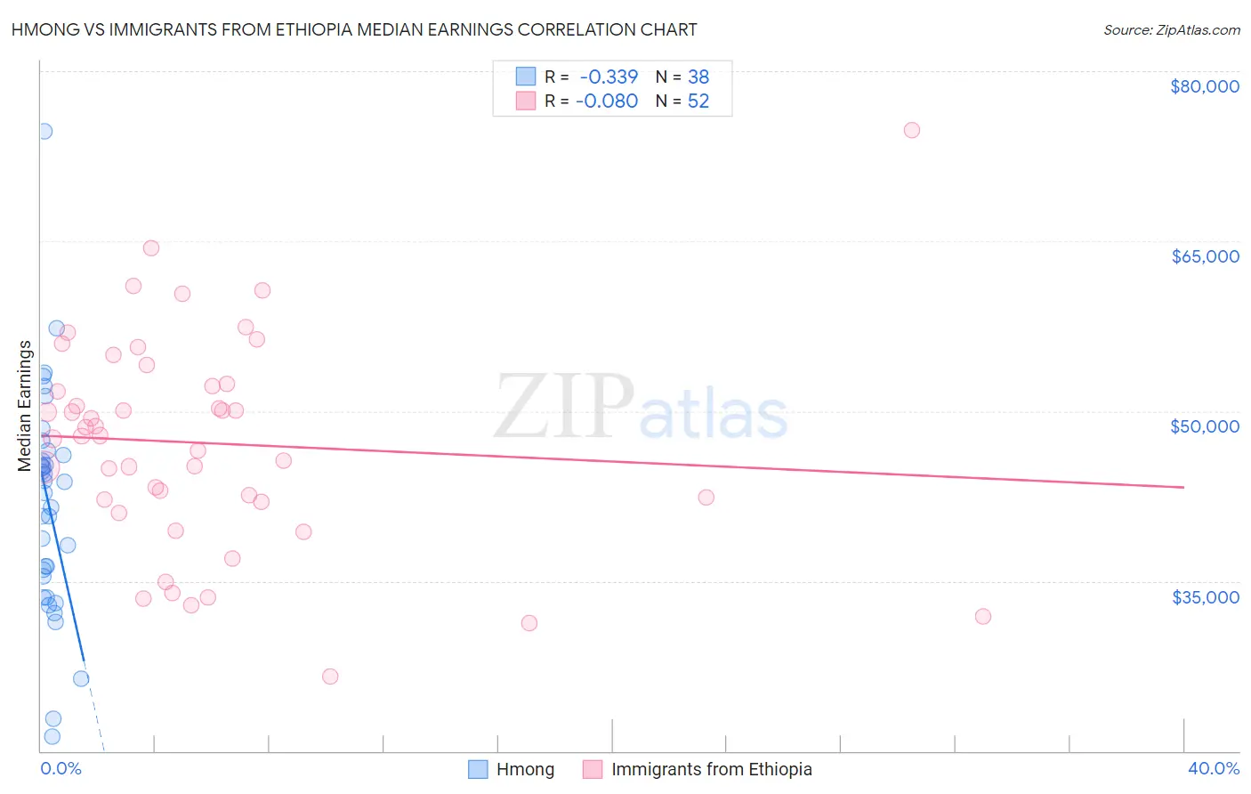 Hmong vs Immigrants from Ethiopia Median Earnings