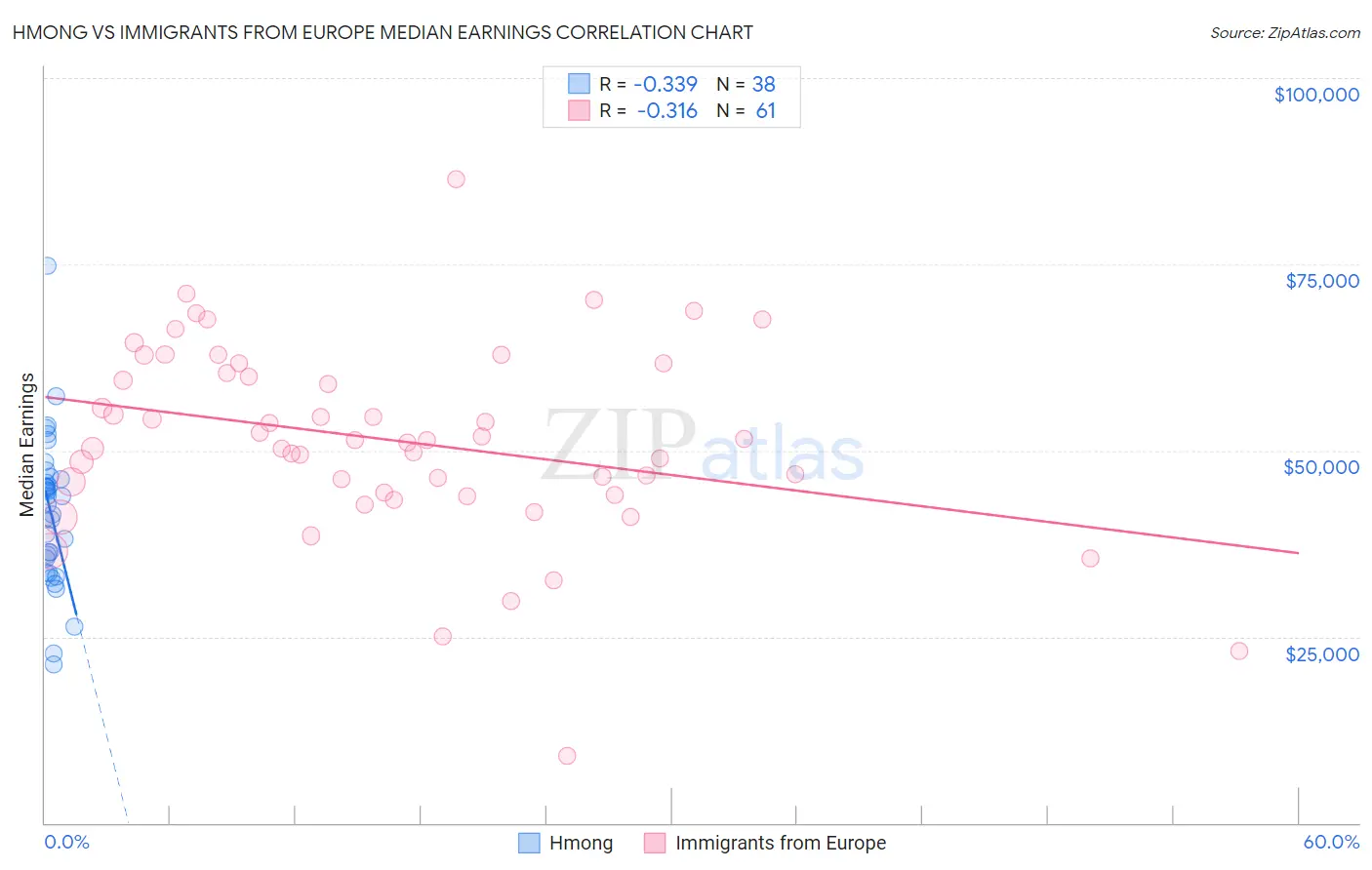 Hmong vs Immigrants from Europe Median Earnings