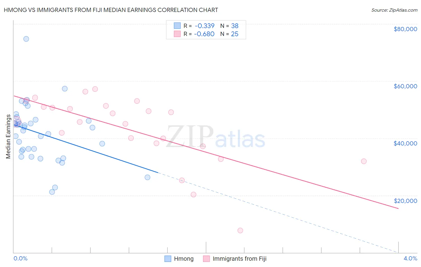 Hmong vs Immigrants from Fiji Median Earnings