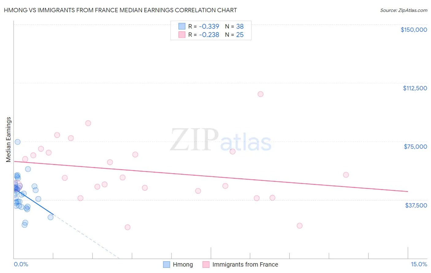 Hmong vs Immigrants from France Median Earnings