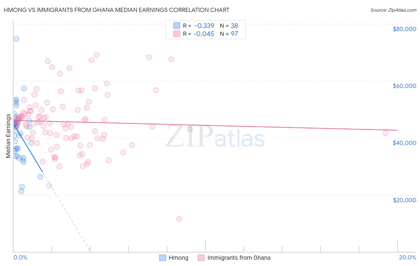 Hmong vs Immigrants from Ghana Median Earnings