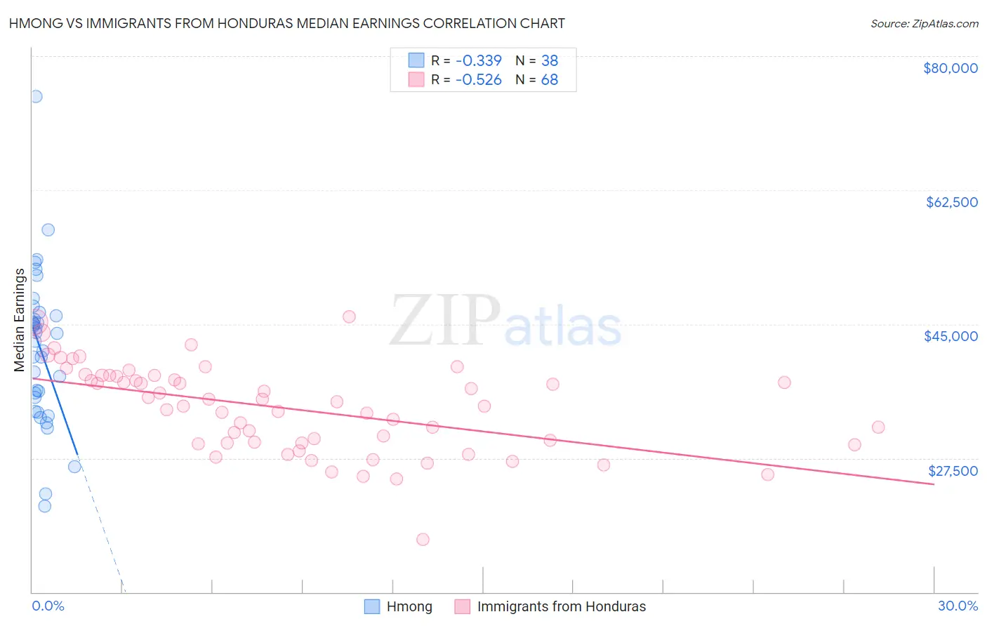 Hmong vs Immigrants from Honduras Median Earnings
