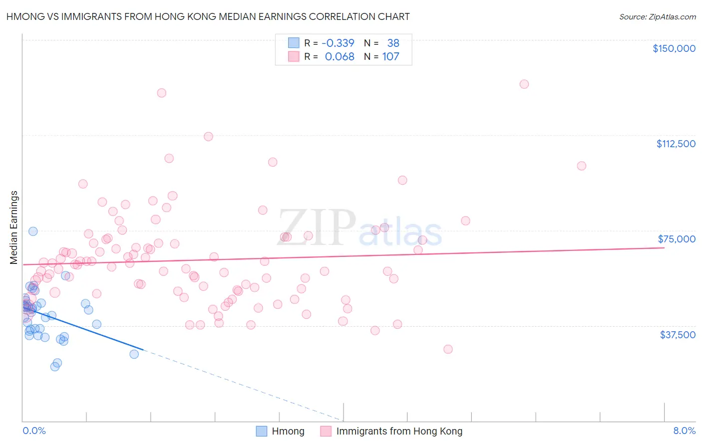Hmong vs Immigrants from Hong Kong Median Earnings