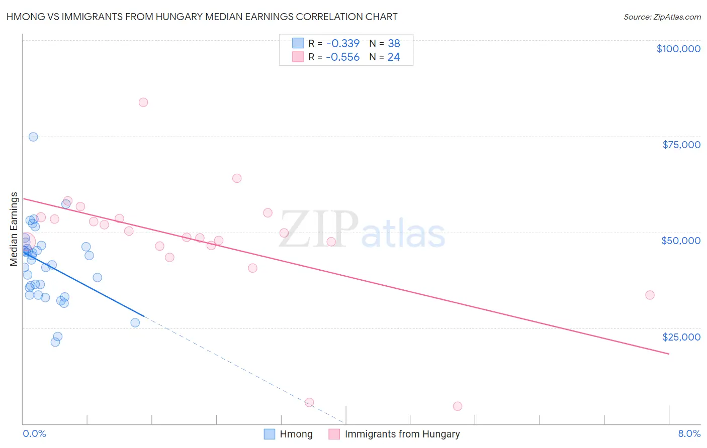 Hmong vs Immigrants from Hungary Median Earnings