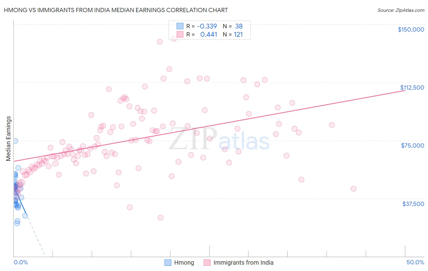 Hmong vs Immigrants from India Median Earnings