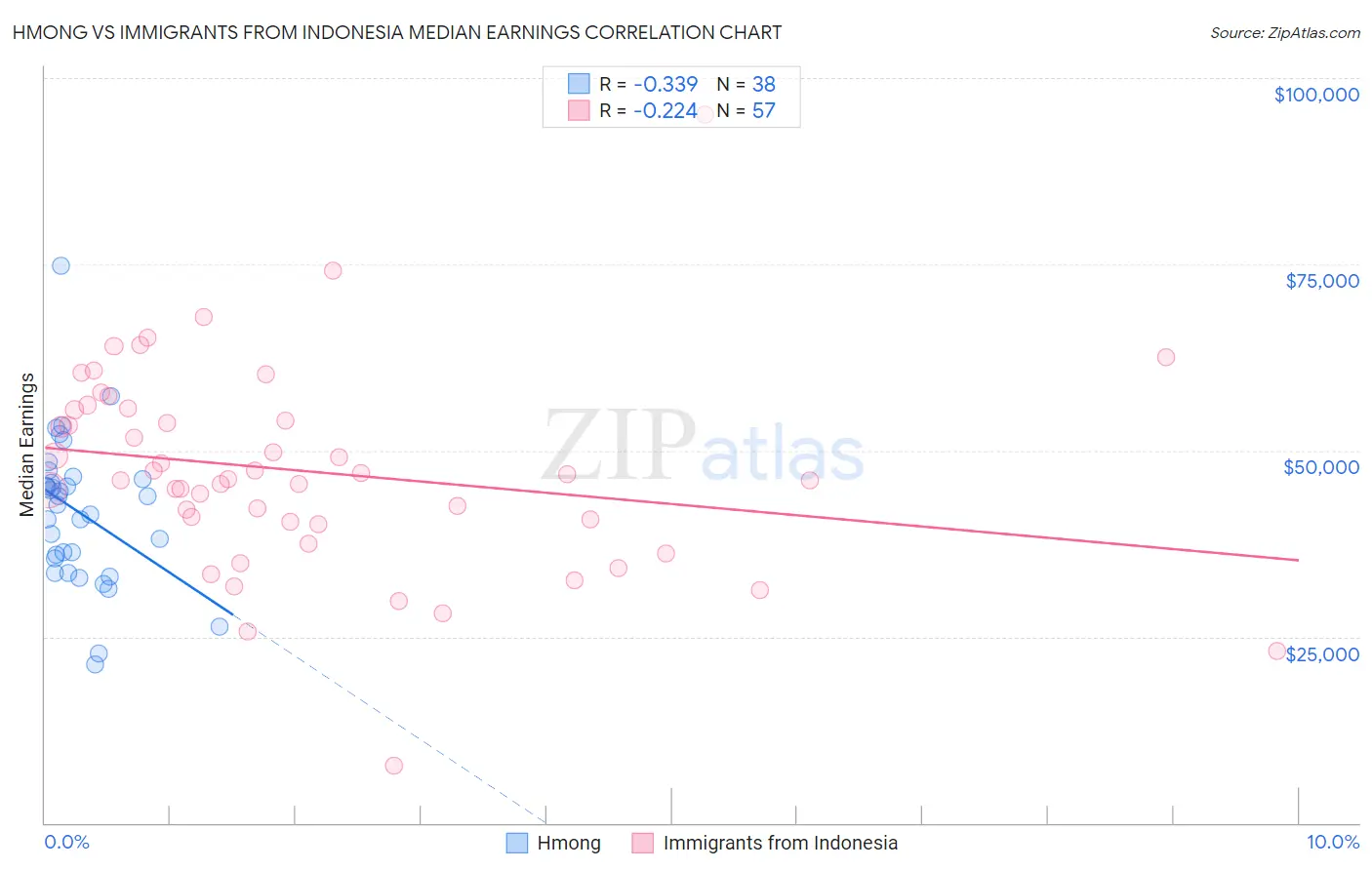 Hmong vs Immigrants from Indonesia Median Earnings