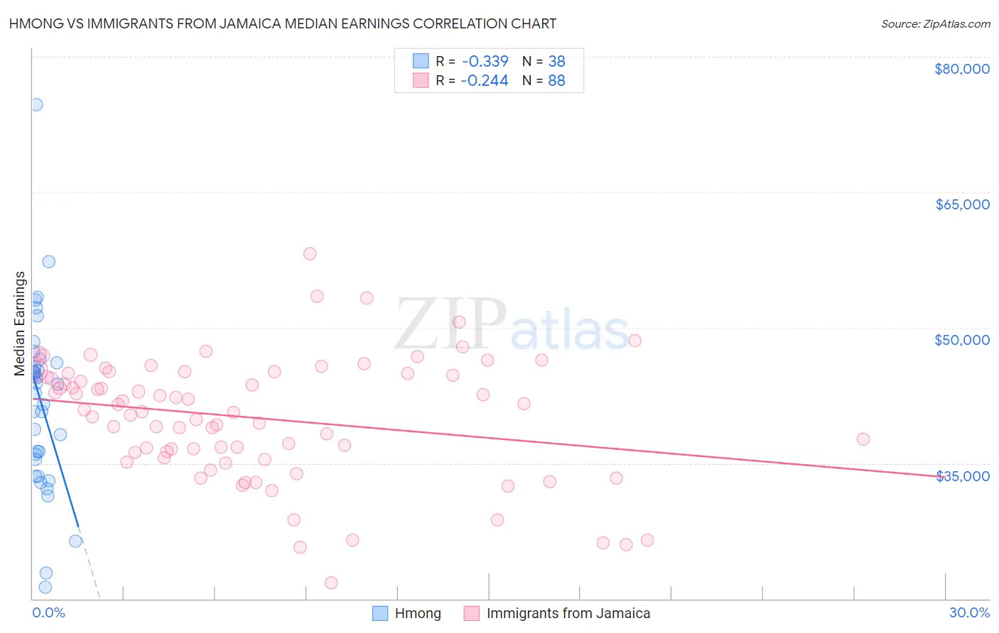 Hmong vs Immigrants from Jamaica Median Earnings
