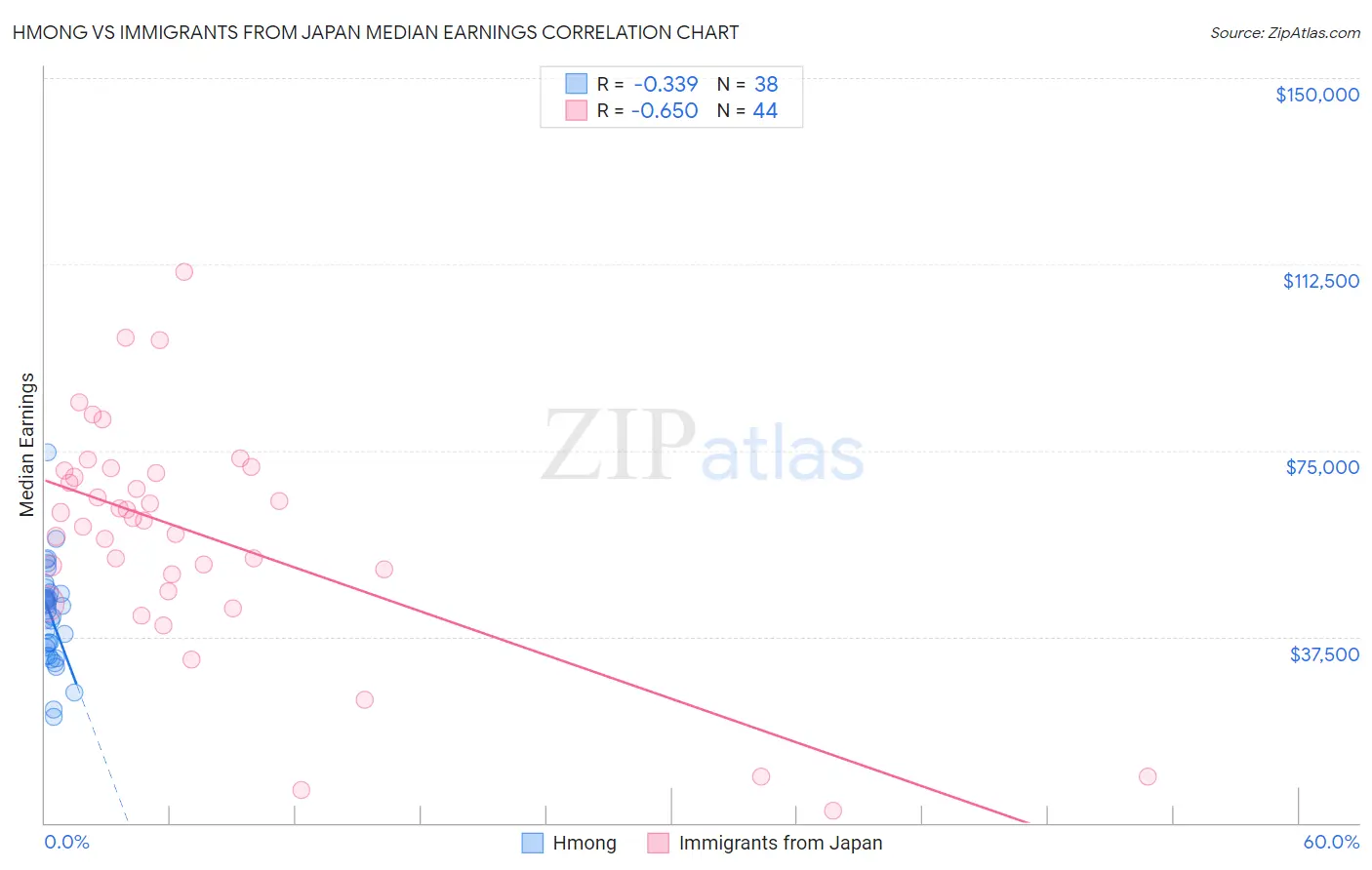 Hmong vs Immigrants from Japan Median Earnings
