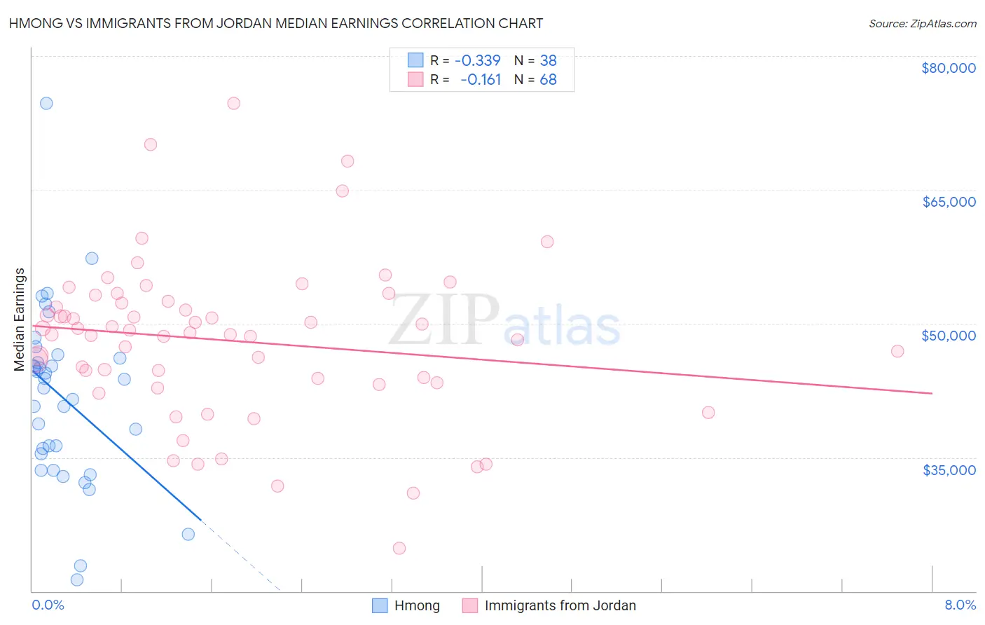 Hmong vs Immigrants from Jordan Median Earnings