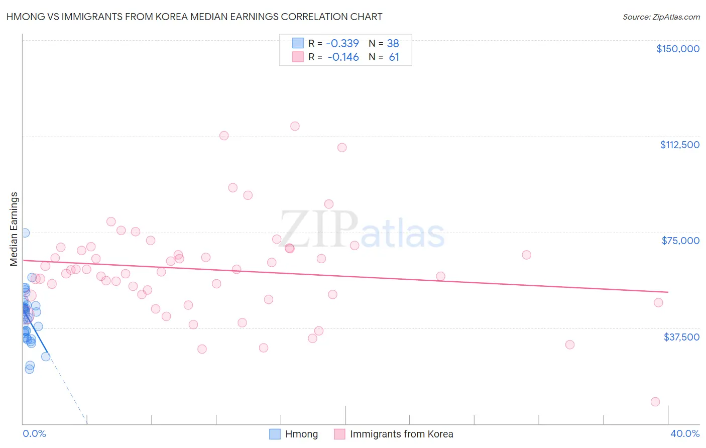 Hmong vs Immigrants from Korea Median Earnings