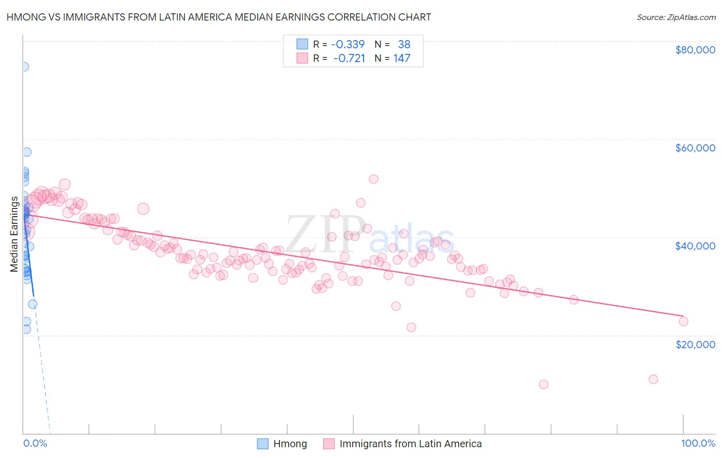 Hmong vs Immigrants from Latin America Median Earnings