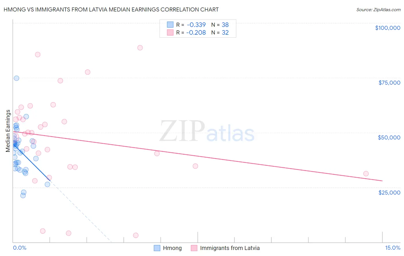 Hmong vs Immigrants from Latvia Median Earnings