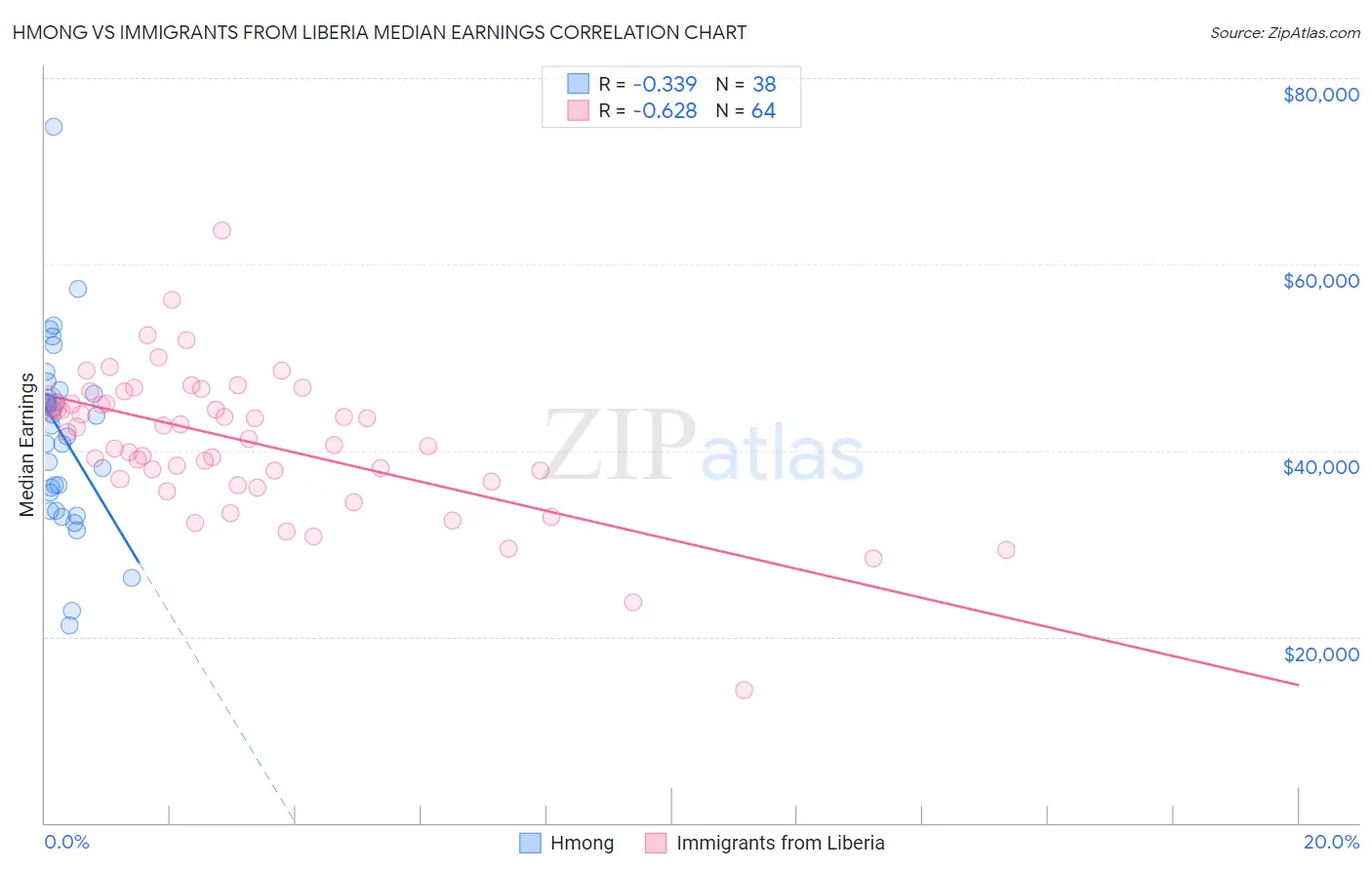 Hmong vs Immigrants from Liberia Median Earnings
