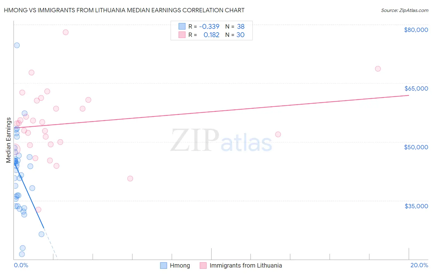 Hmong vs Immigrants from Lithuania Median Earnings