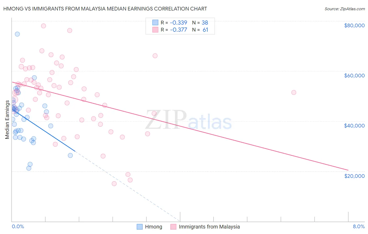 Hmong vs Immigrants from Malaysia Median Earnings