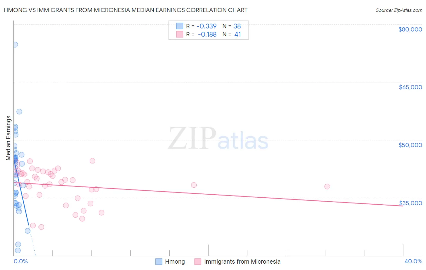 Hmong vs Immigrants from Micronesia Median Earnings