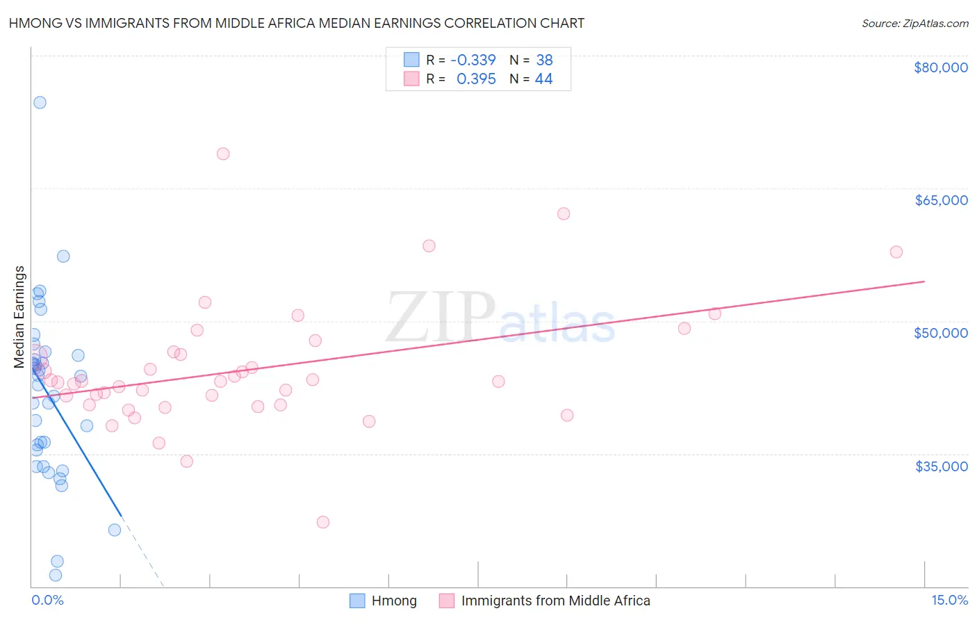 Hmong vs Immigrants from Middle Africa Median Earnings