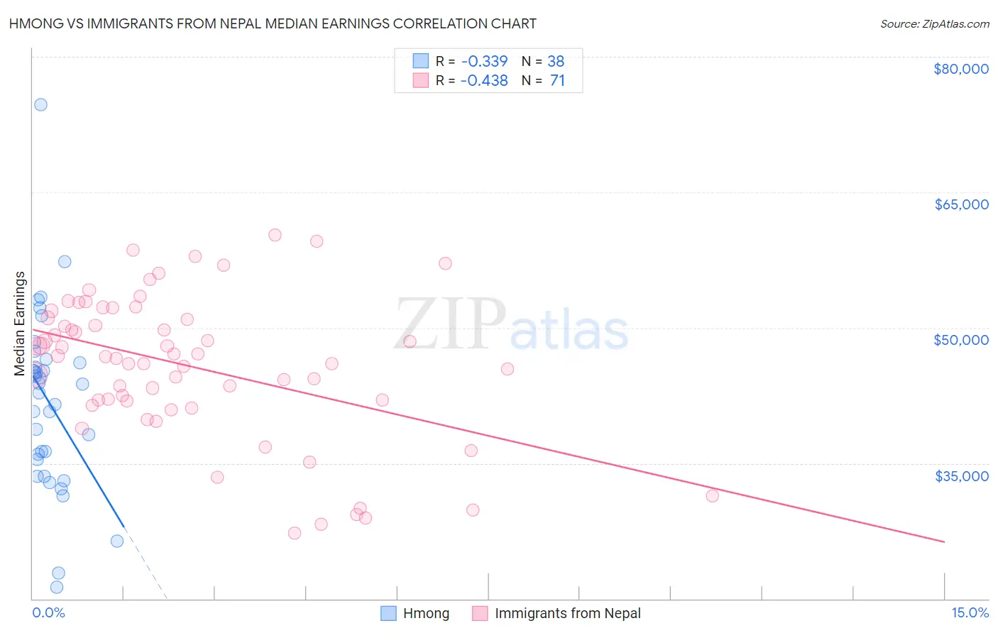 Hmong vs Immigrants from Nepal Median Earnings