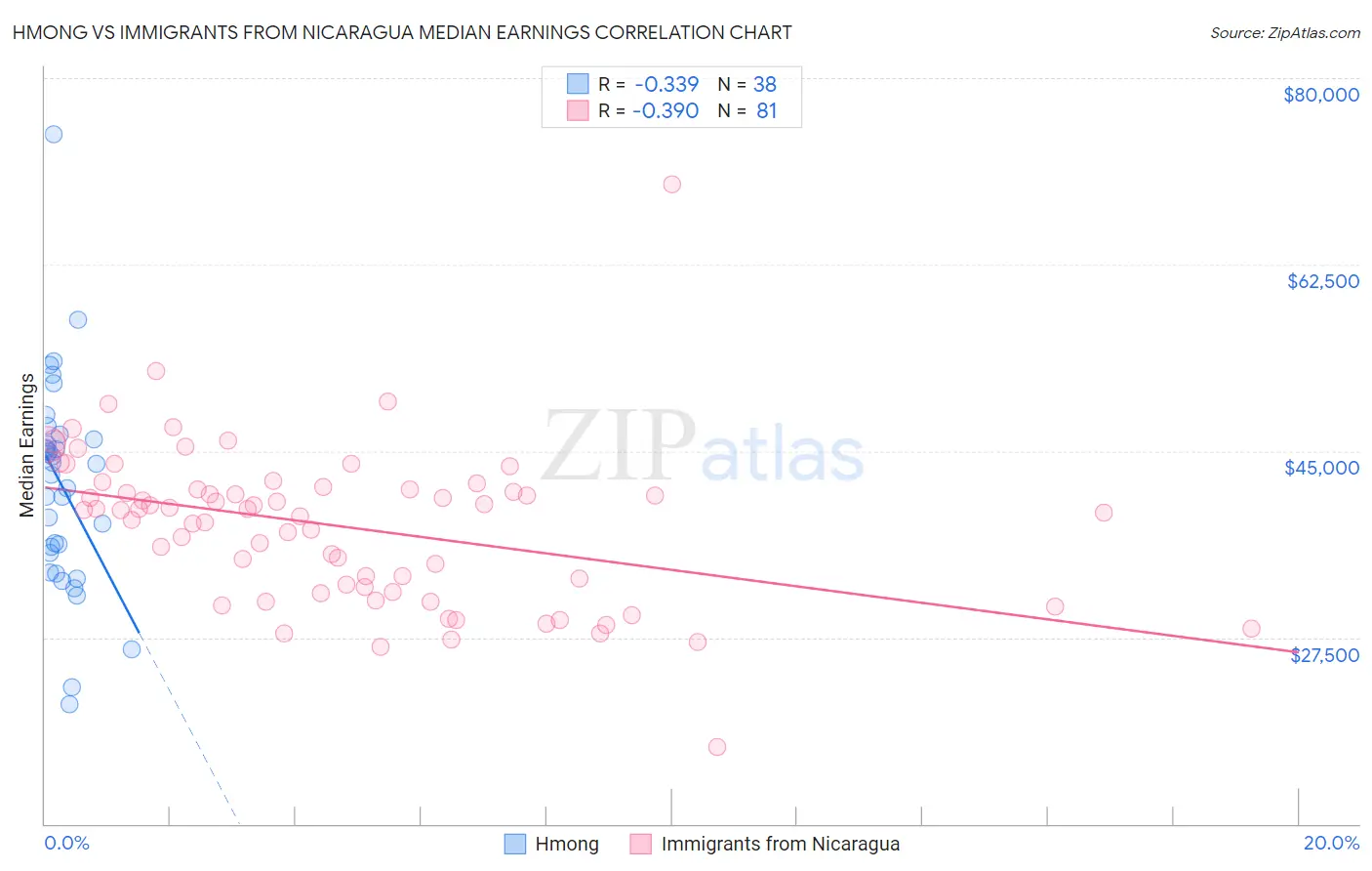 Hmong vs Immigrants from Nicaragua Median Earnings