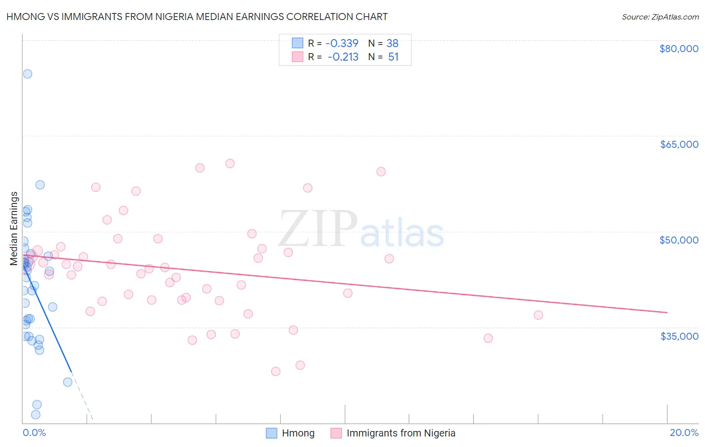 Hmong vs Immigrants from Nigeria Median Earnings