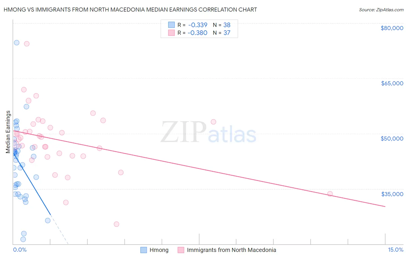 Hmong vs Immigrants from North Macedonia Median Earnings