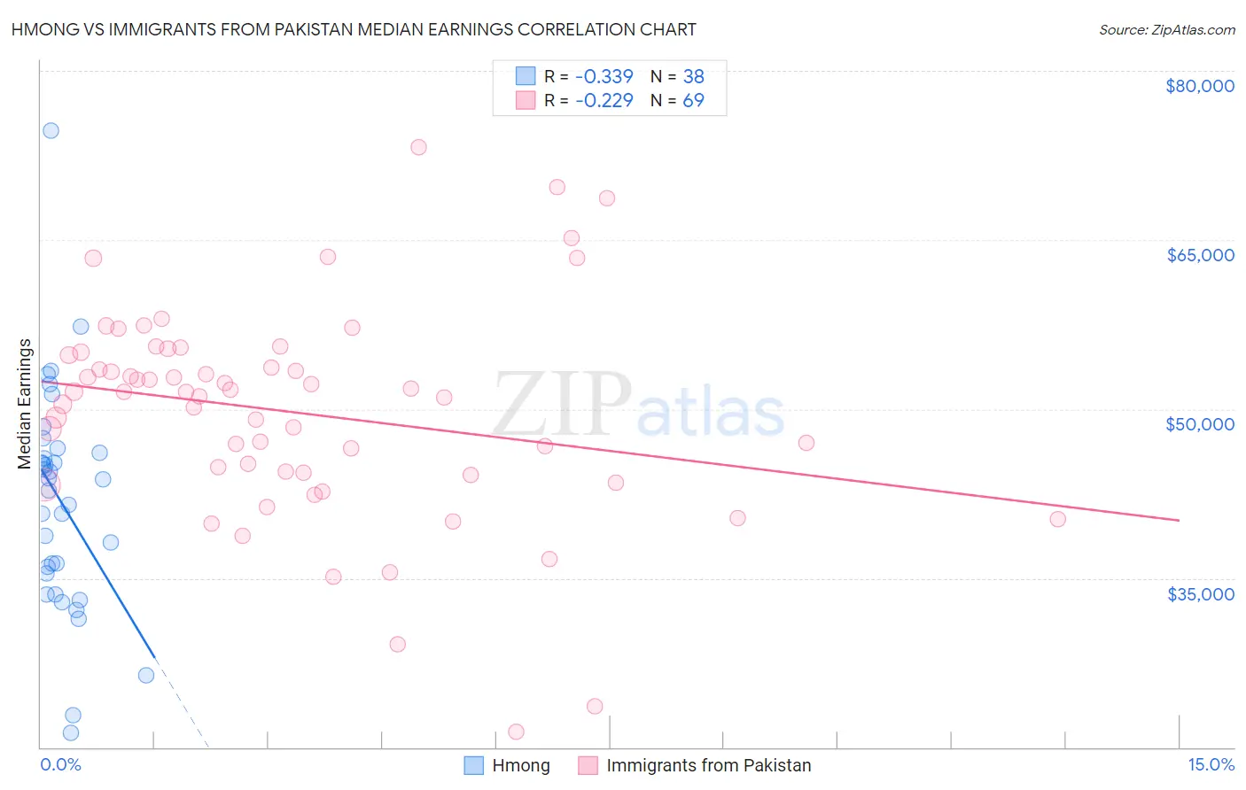 Hmong vs Immigrants from Pakistan Median Earnings